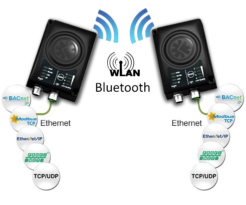 Anybus® Wireless Bridge™ II opent nieuwe mogelijkheden voor industriële draadloze oplossingen