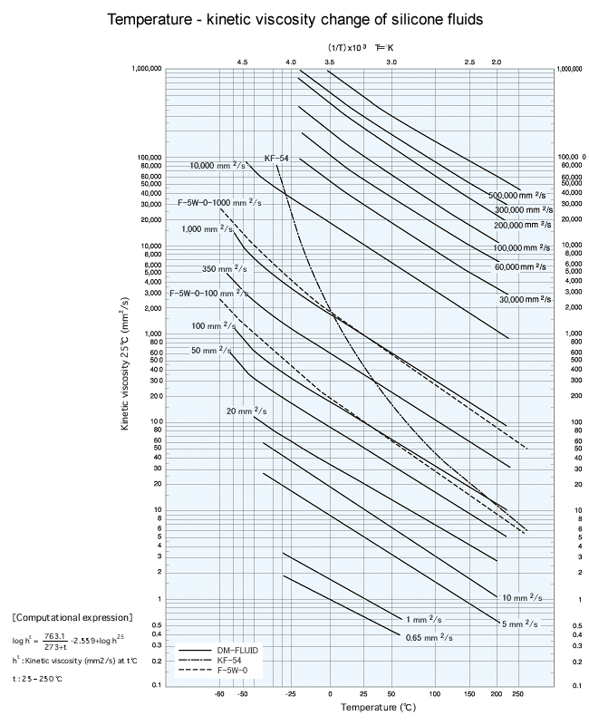 Viscositeit in cSt van siliconen olie tegen Temperatuur in oC