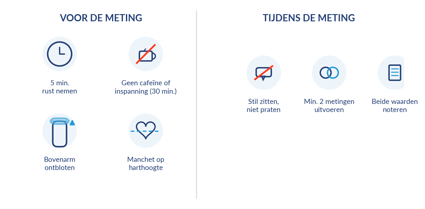 Stappenplan gegroepeerd per fase (vóór/tijdens de meting)