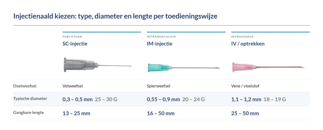 Types injectienaalden