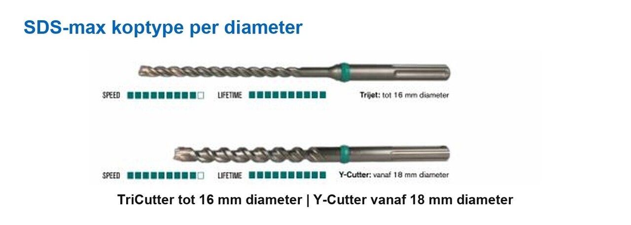 Eurotool cutting tools Eurotool SDS-max betonboor TriCutter en Y-Cutter premium kwaliteit