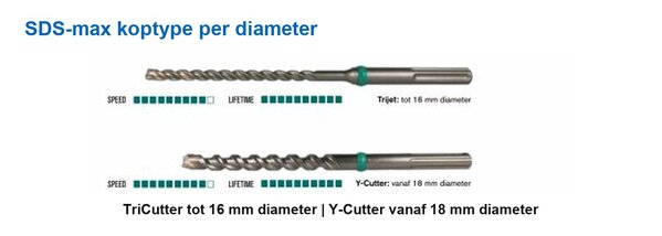 Eurotool cutting tools Eurotool SDS-max betonboor TriCutter en Y-Cutter premium kwaliteit