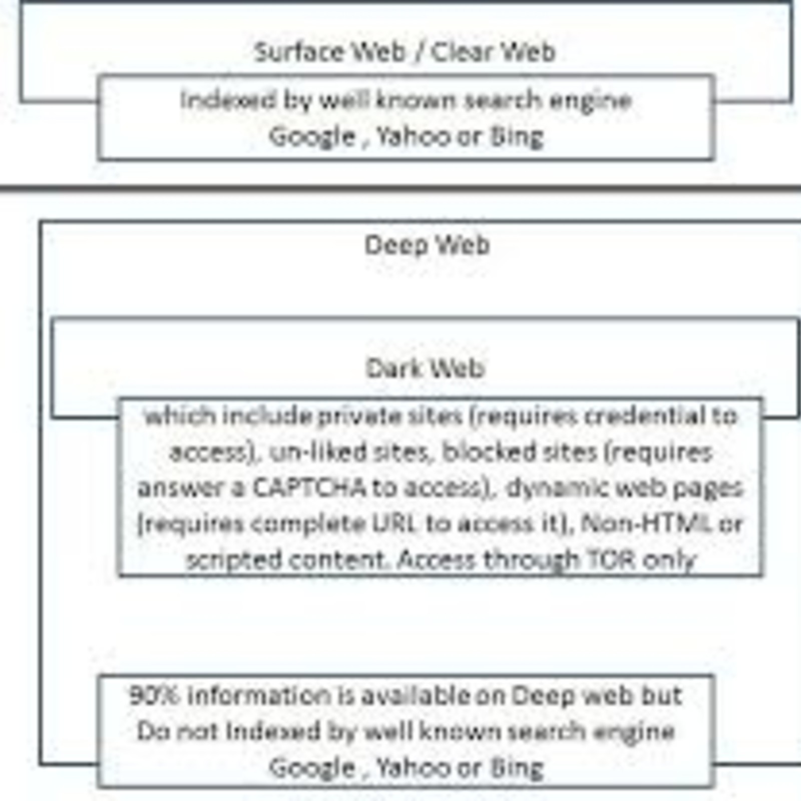 EC-Council Dark Web Forensics DWF