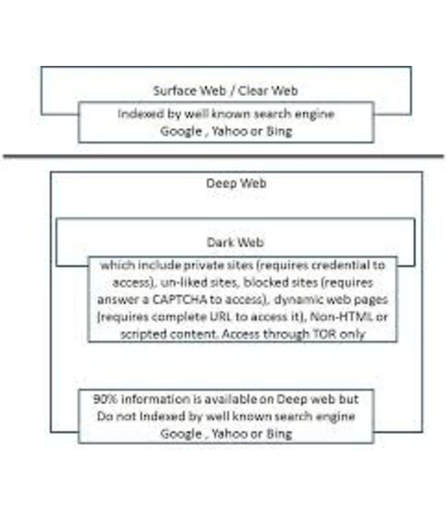 EC-Council Dark Web Forensics Deep Dive Workshop DWF