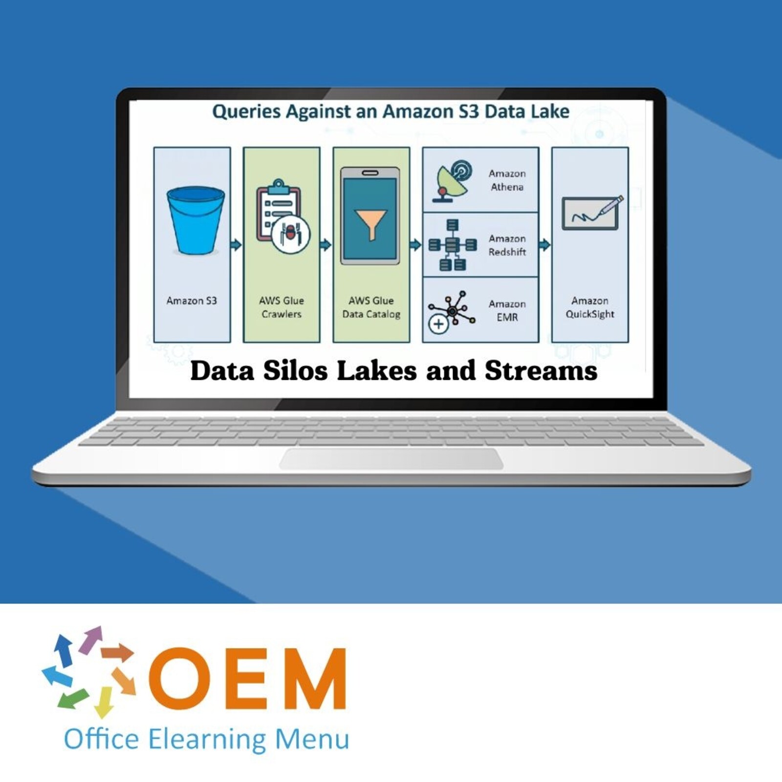 Data lakes Data Silos Lakes and Streams Training