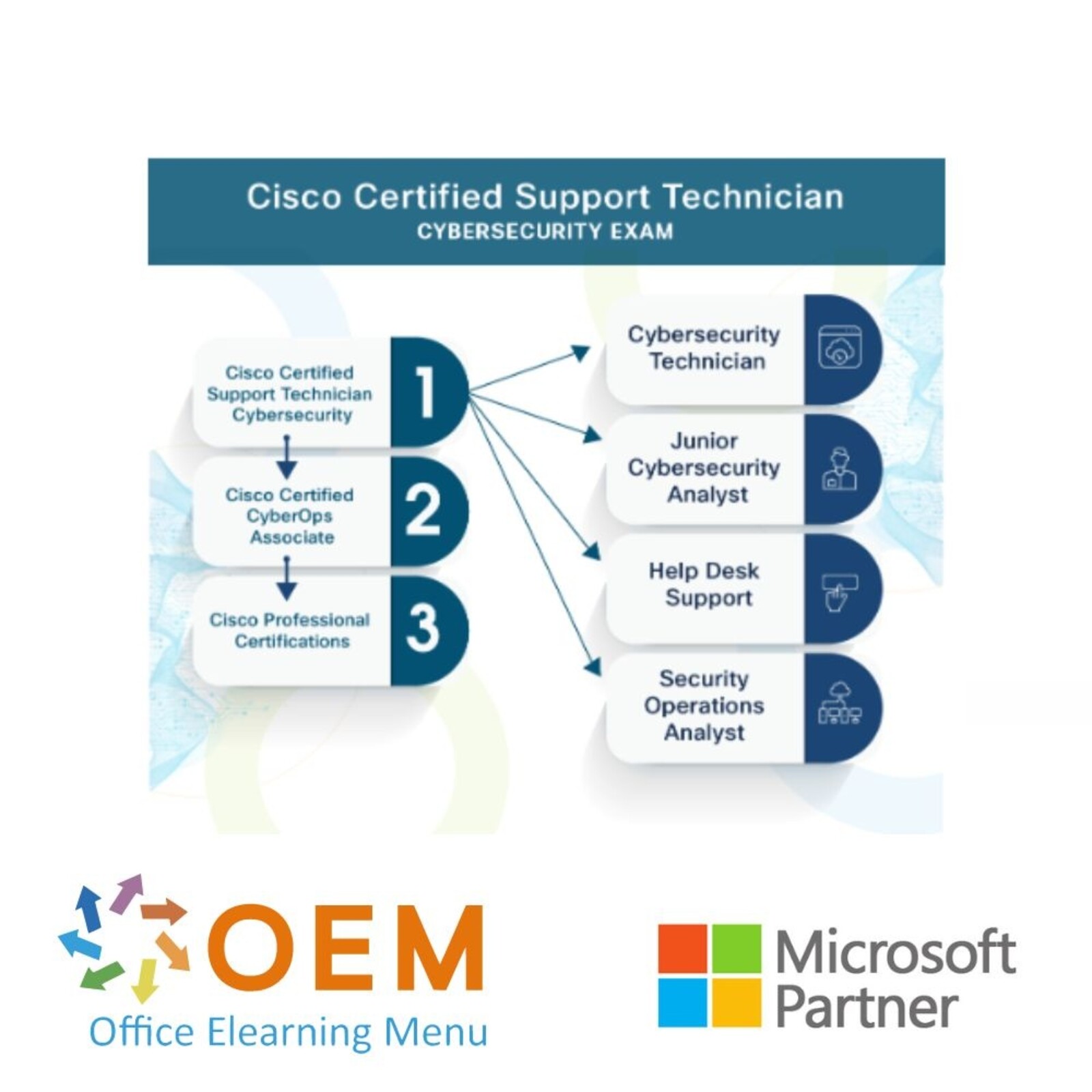 Certiport - Pearson Vue Examen Cisco Certified Support Technician Cybersecurity