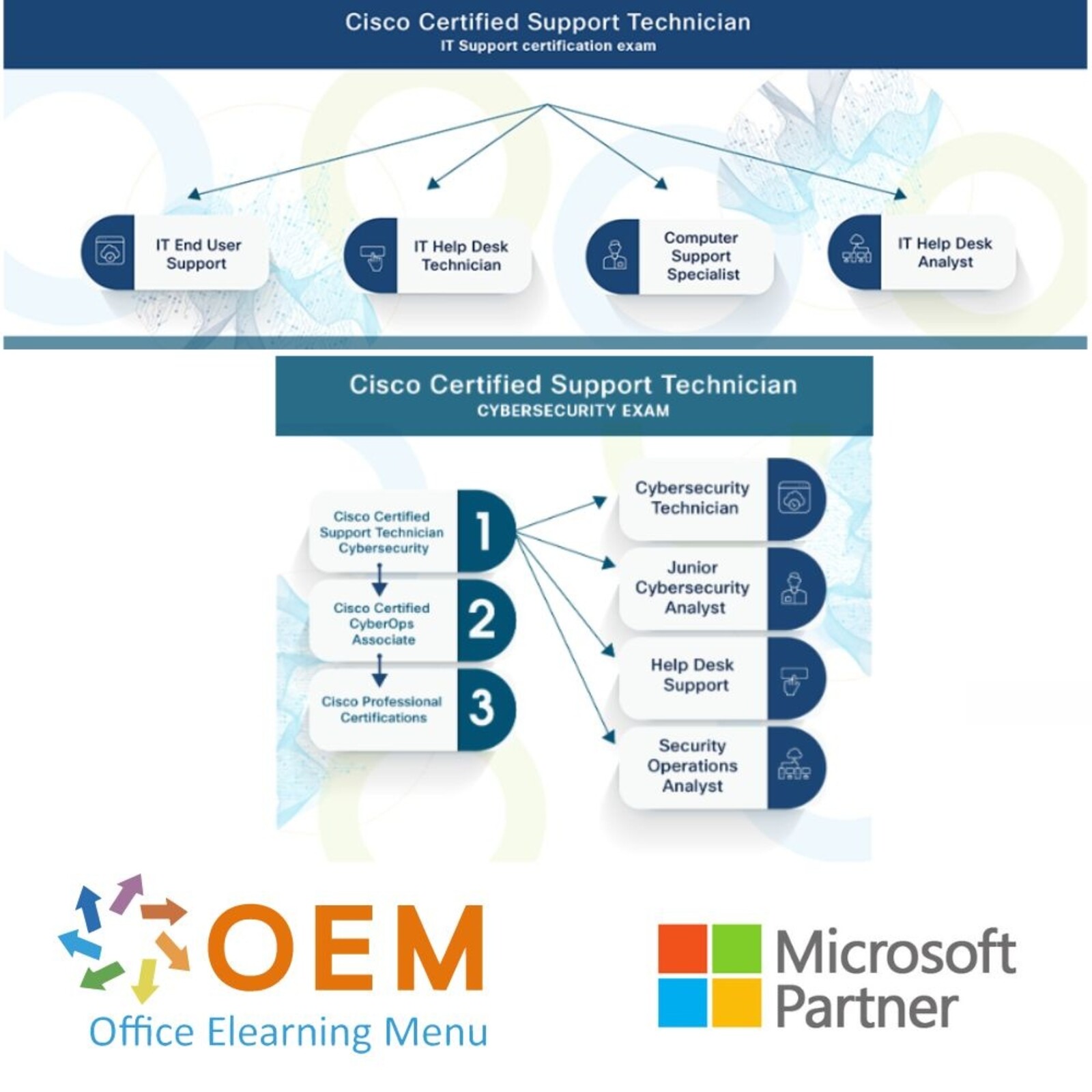 Certiport - Pearson Vue Examen Cisco Certified Support Technician Cybersecurity