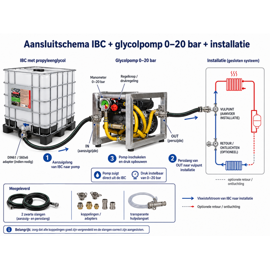 Huchem Glycolpomp | Huren | Glycol pomp | 0-20 Bar | 230V