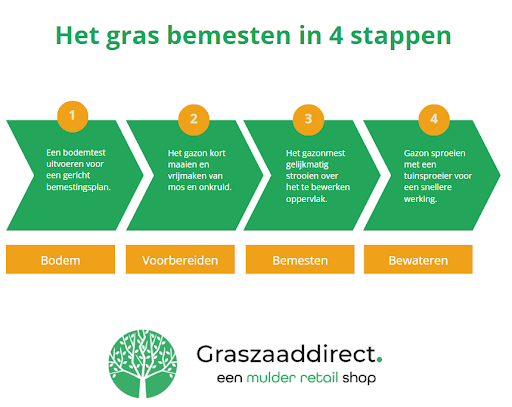 Stapsgewijs gras bemesten