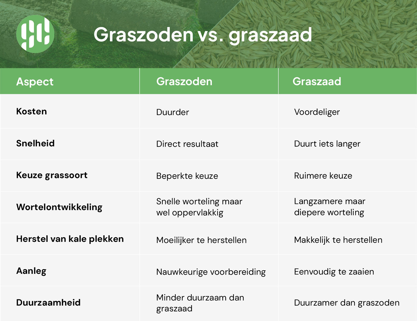 graszaad of graszoden
