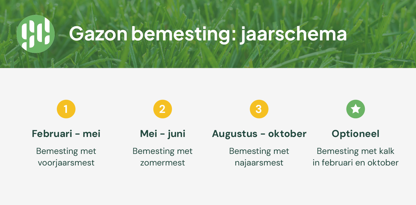 gazon bemesten schema