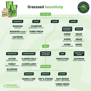 MRS Seeds & Mixtures EasyMow - Graszaad | Weinig onderhoud