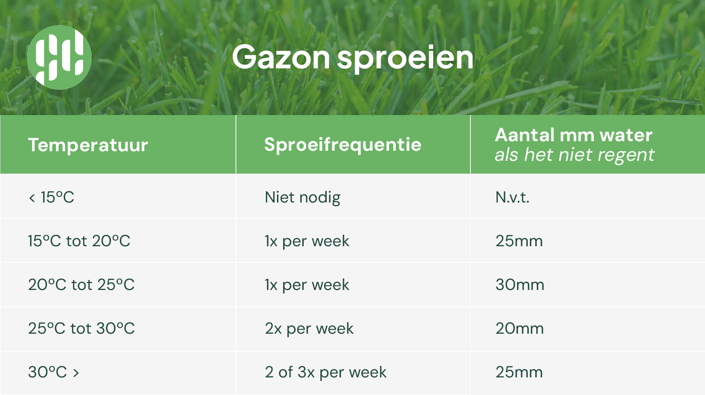 gazon sproeien schema
