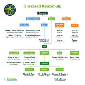 MRS Seeds & Mixtures Graze - BG4 | Blijvend Grasland 15KG