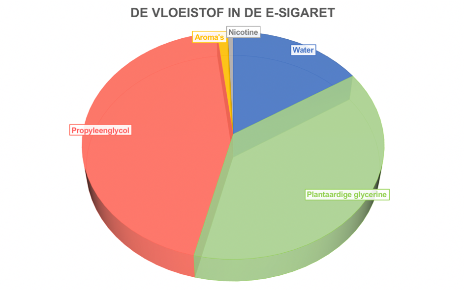 Samenstelling liquid e-sigaret