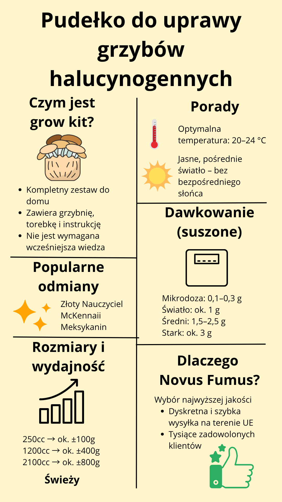 Infografika o zestawach do uprawy grzybów: zawartość, popularne odmiany, plon, dawkowanie, wskazówki i zalety Novus Fumus.