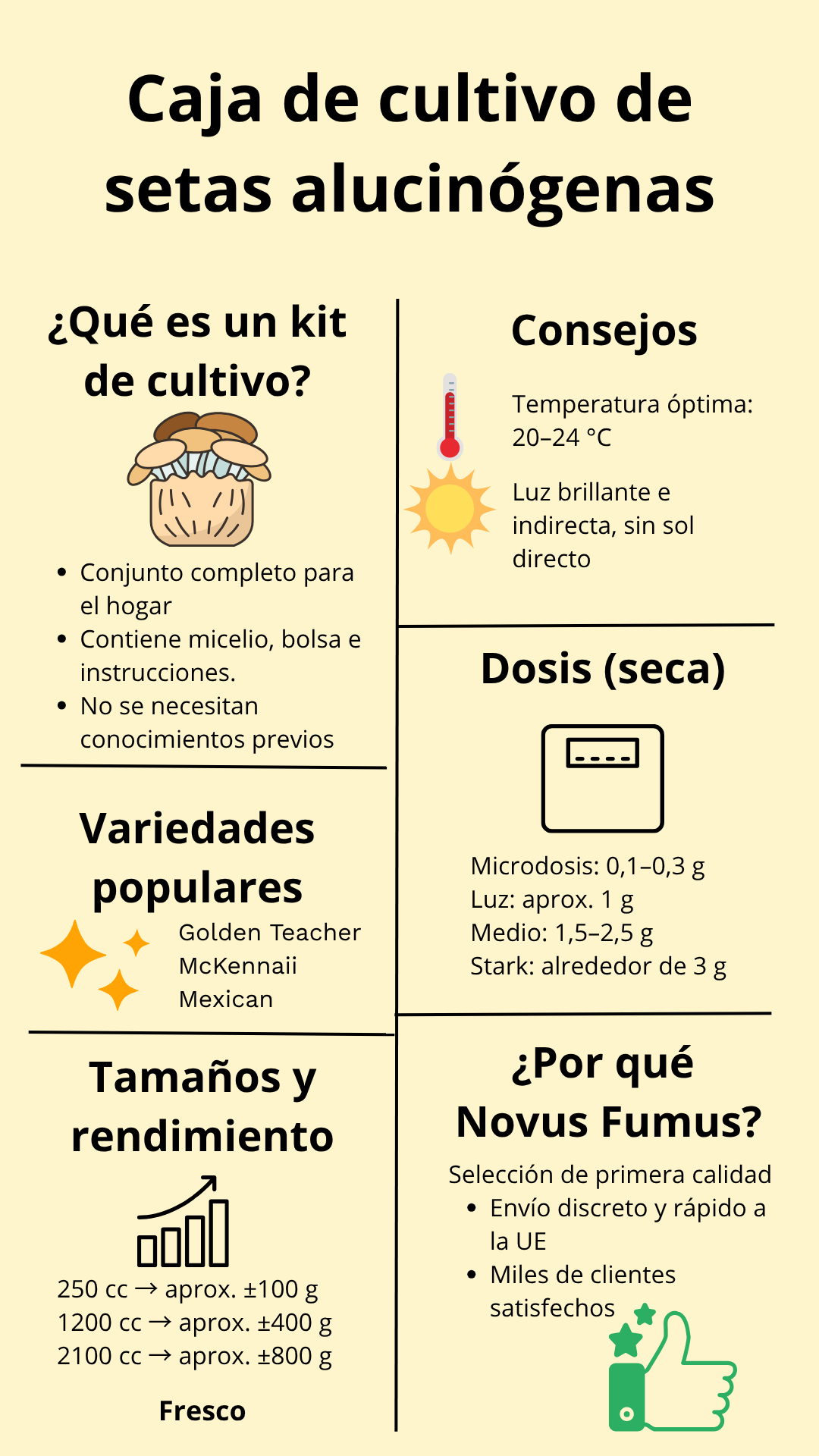 Infografía sobre los kits de cultivo de setas: contenido, variedades populares, rendimiento, dosis, consejos y ventajas de Novus Fumus.