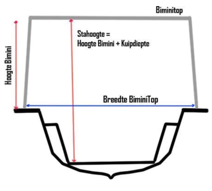 Bepalen afmeting biminitop