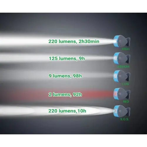 NexTorch NexTorch lichtgewicht hoofdlamp Trek Star met 5 lichtstanden
