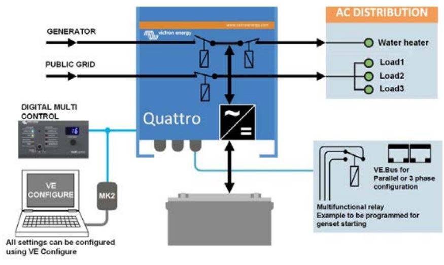 Victron Quattro Combinatie