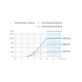 ePropulsion POD Drive 1.0 EVO