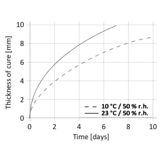 Sikaflex 296 Ruitenlijm voor glazen ramen in de scheepsbouw