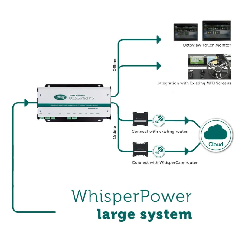 WhisperPower OctoControl Pro, foto 2 van 3