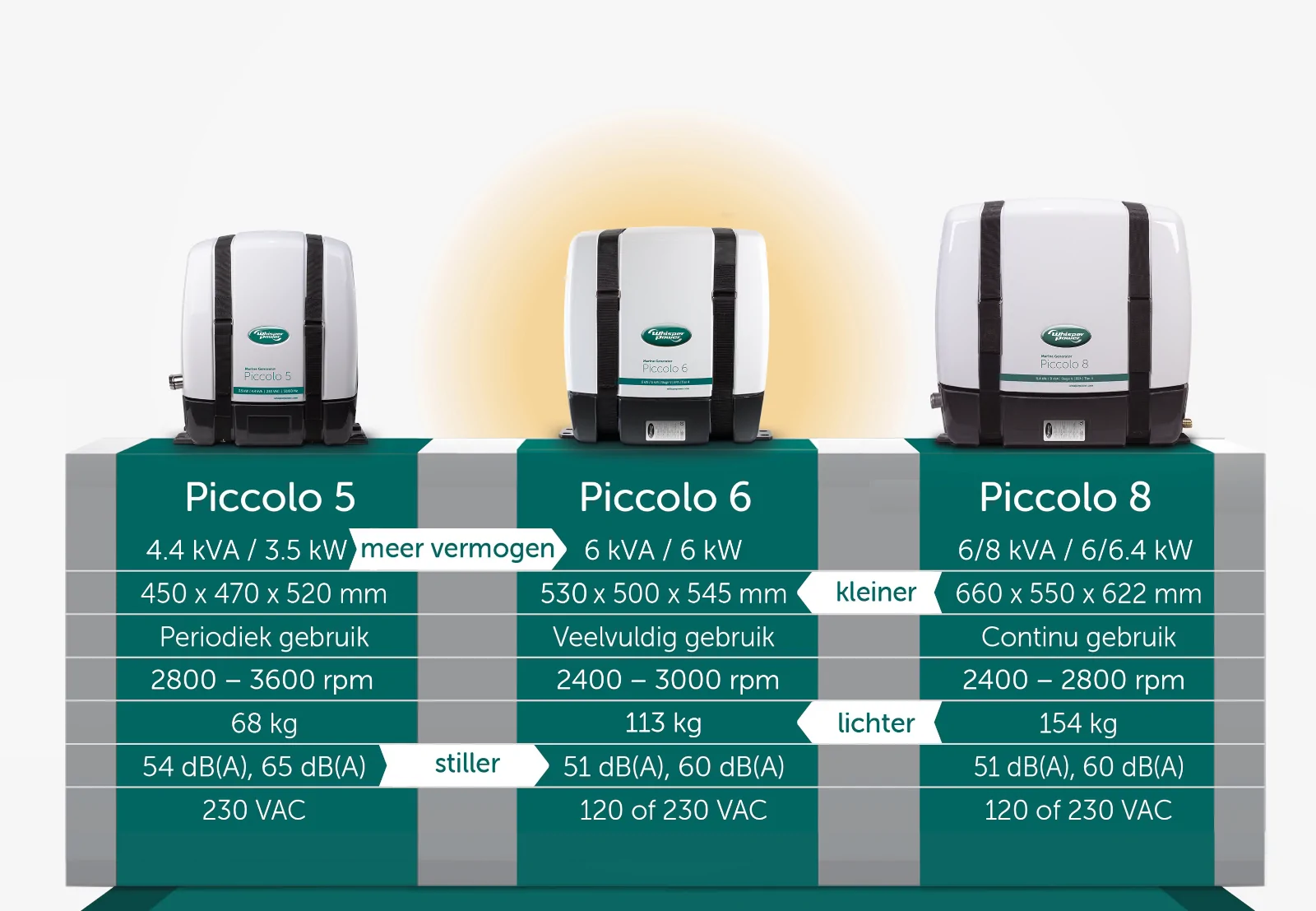 WhisperPower Piccolo 6 2-cil 6kVa 6kW 1