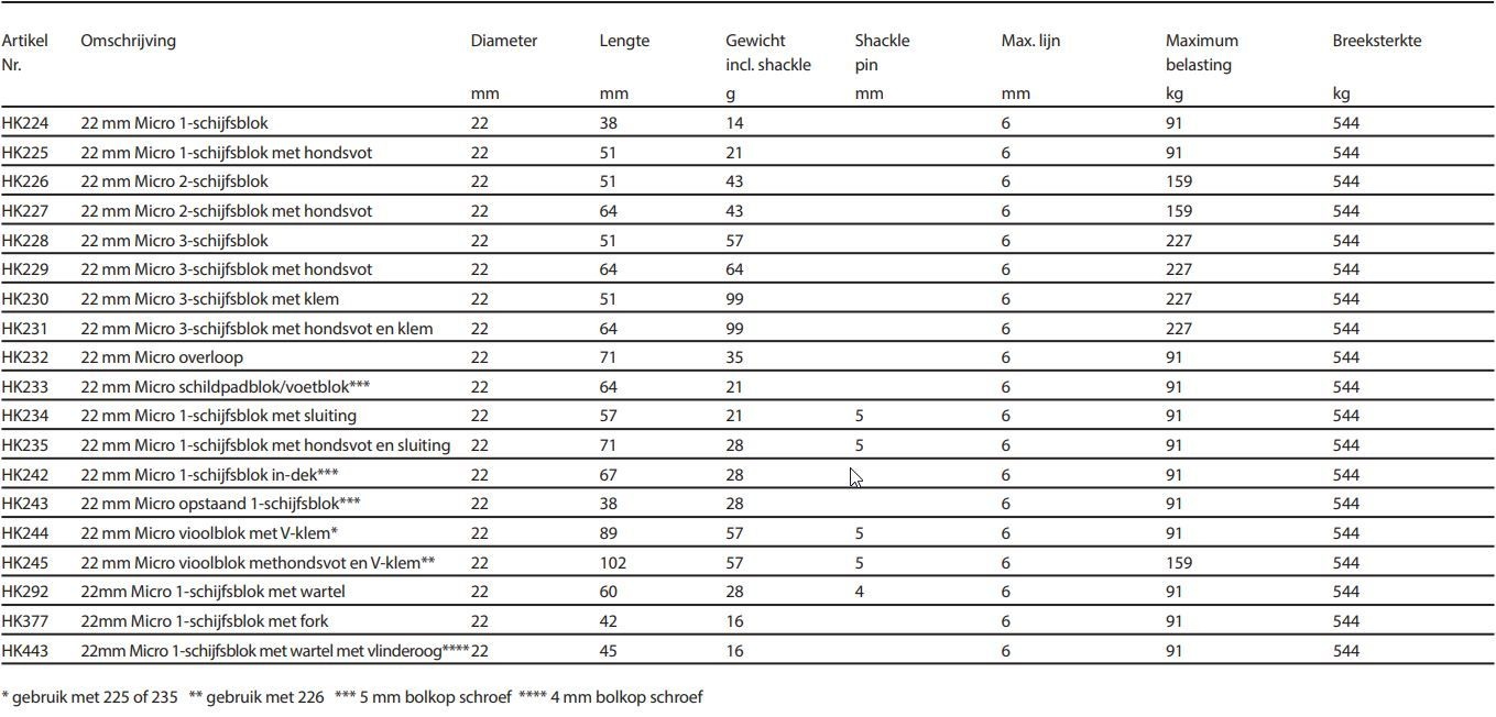 Harken 22mm Micro 2-schijfsblok
