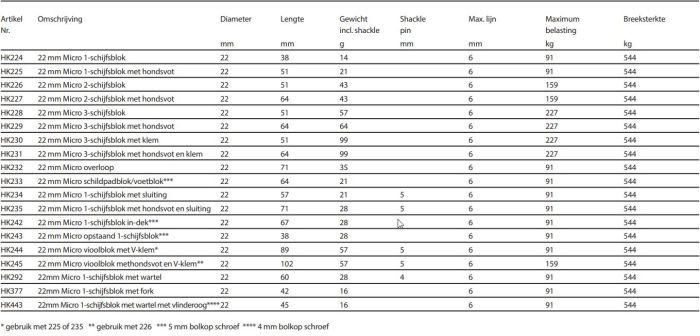 Harken 22mm Micro overloop