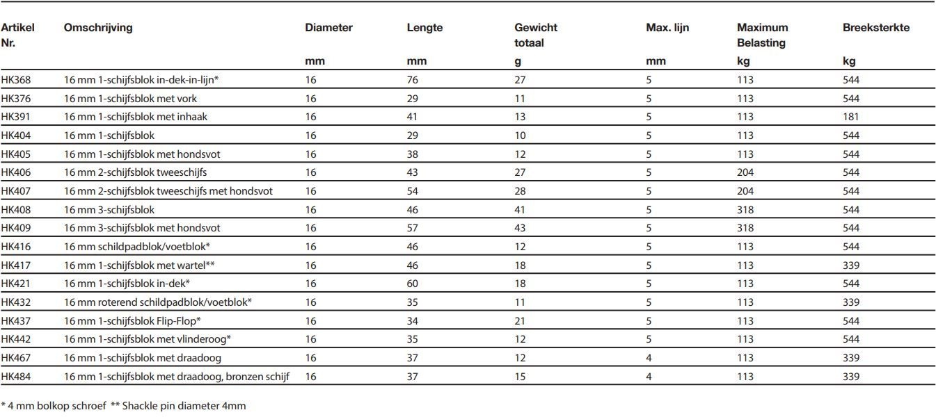 Harken 16mm 1-schijfsblok met draadoog