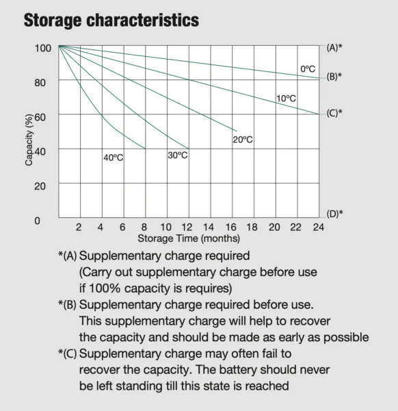 WhisperPower GEL Accu 12 V – 225 Ah