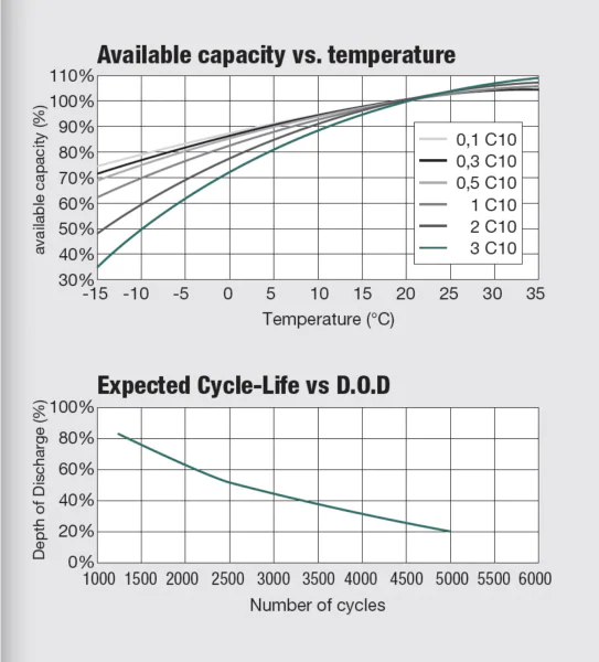 WhisperPower GEL-accu 2 V – 1650 Ah