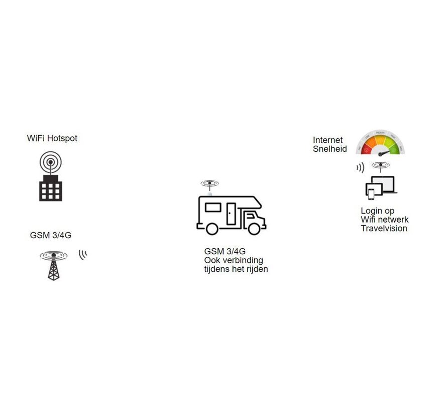 Travel Vision 4G WiFi Connect