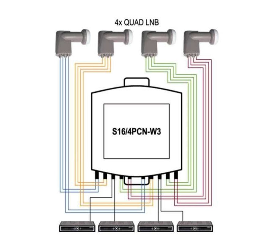 EMP DiSEqC 4 x 4 switch - 4 satellietposties voor 4 gebruikers