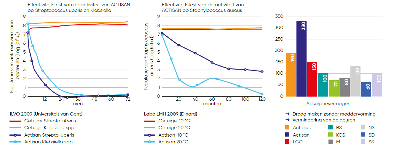 Actisan effectiviteitstest uitslagen