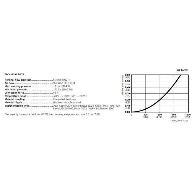 ISO 6150B06 PROFIEL DN5.3 | Snelkoppeling 310 eSafe met BI-draad BSP