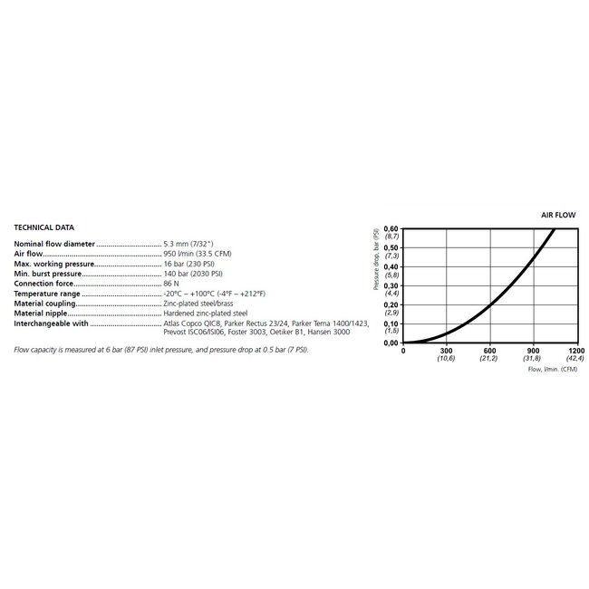 ISO 6150B06 PROFIEL DN5.3 | Snelkoppeling 310 eSafe met Slangpilaar