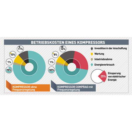 COMPRAG SCHROEFCOMPRESSOREN AV-Serie tot 12,9 m³/min.