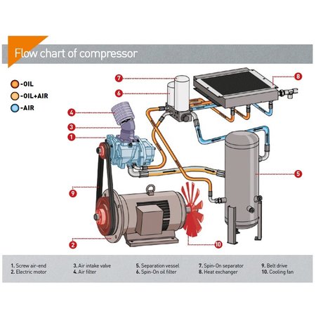 COMPRAG SCHROEFCOMPRESSOREN AR07-Serie tot 1,1 m³/min.