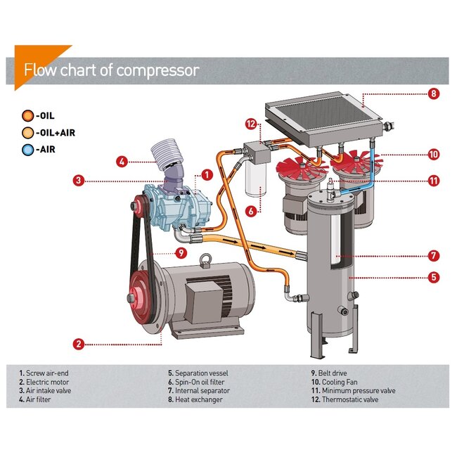SCHROEFCOMPRESSOREN A90-Serie tot 13,8 m³/min.