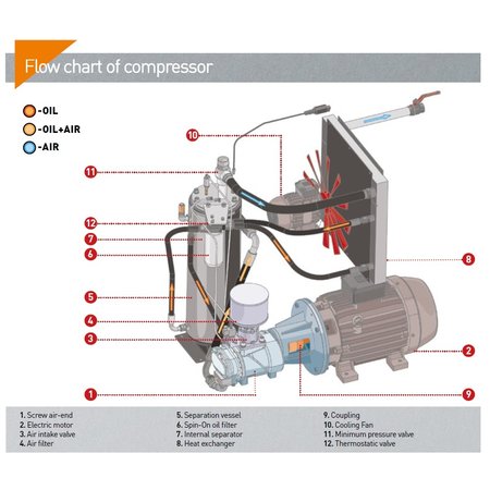 COMPRAG SCHROEFCOMPRESSOREN D30-Serie tot 5,0 m³/min.