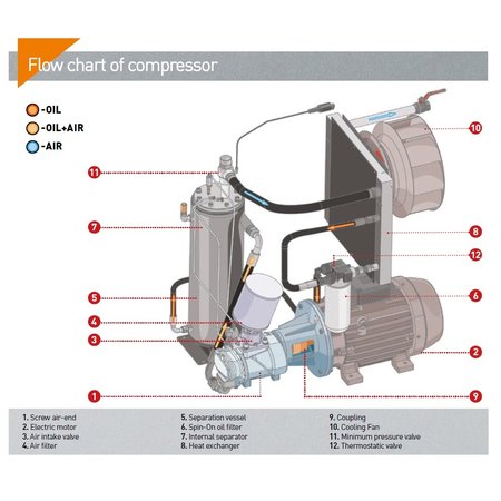 COMPRAG SCHROEFCOMPRESSOREN D90-Serie tot 15,4 m³/min.