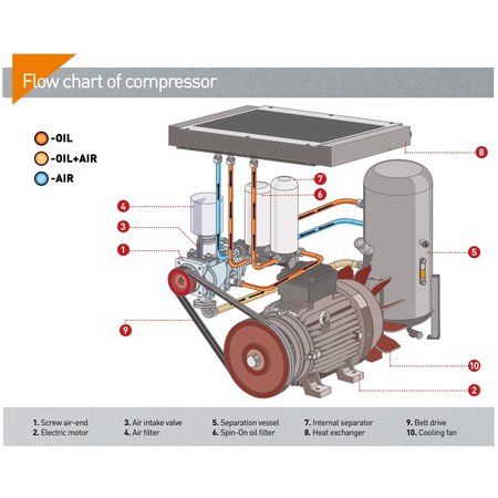 COMPRAG SCHROEFCOMPRESSOREN FR05-Serie tot 0,75 m³/min.