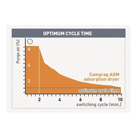 COMPRAG Adsorptiedroger ADM-10 DRY - 1,0 m³/min.