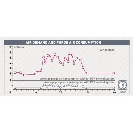 COMPRAG Adsorptiedroger ADM-15 PDP - 1,5 m³/min.