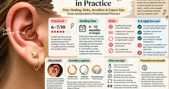 Daith Piercings in Practice