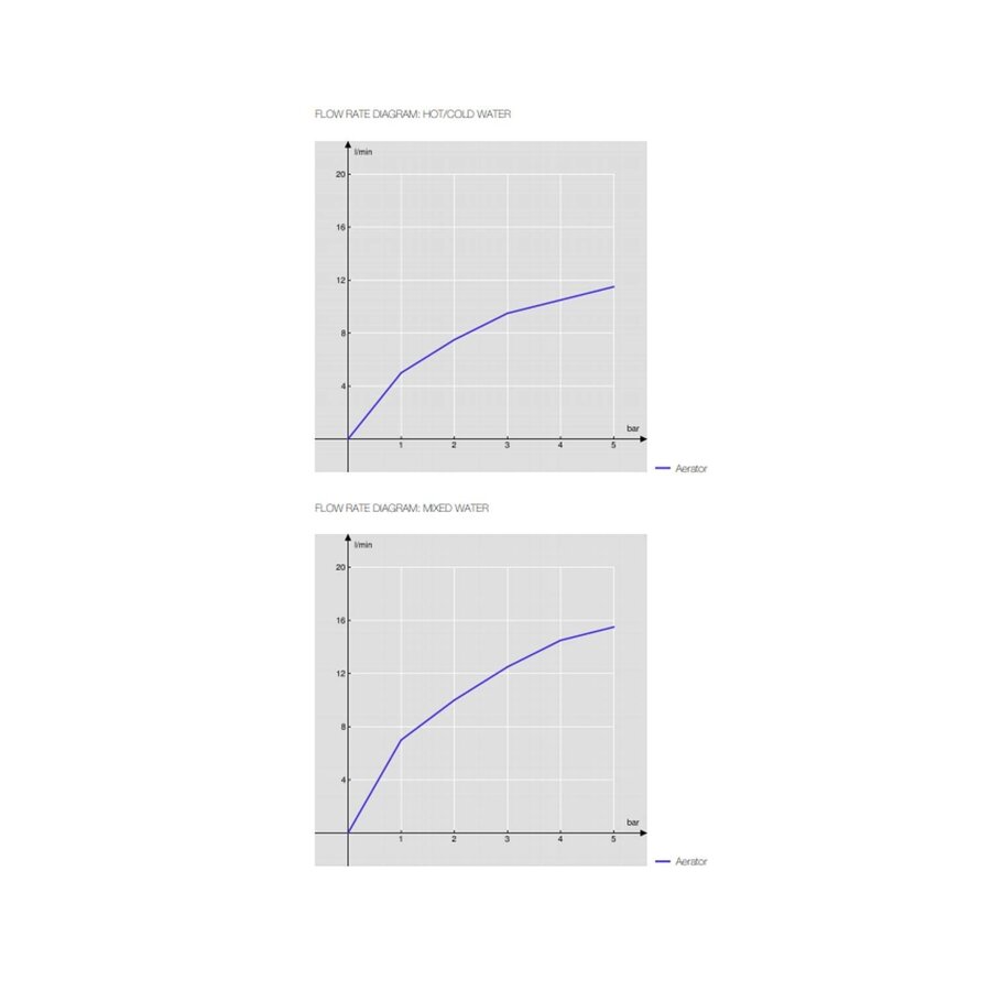 Wastafelkraan Salenzi Plus Waterbesparend Incl Clickwaste Chroom