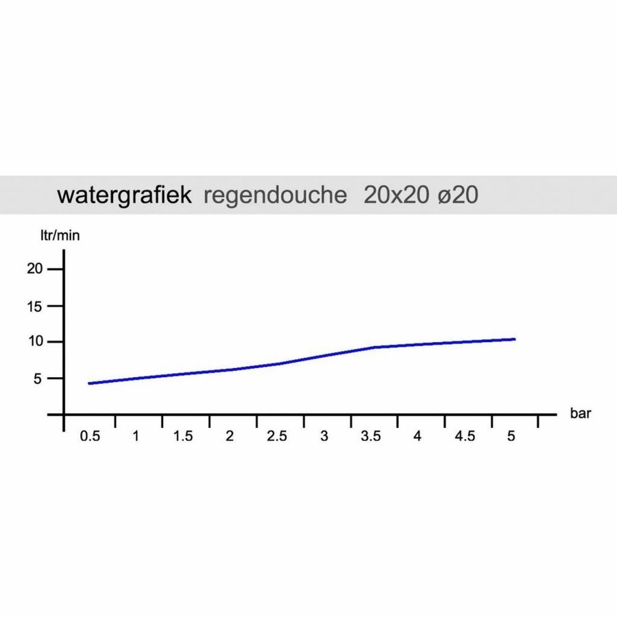 Aqua Splash Regendouche Rond met Handdouche Chroom