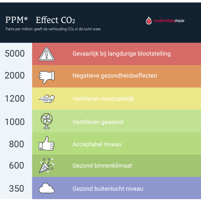 Brandbeveiligingshop AirCare CO2-meter met backup batterij